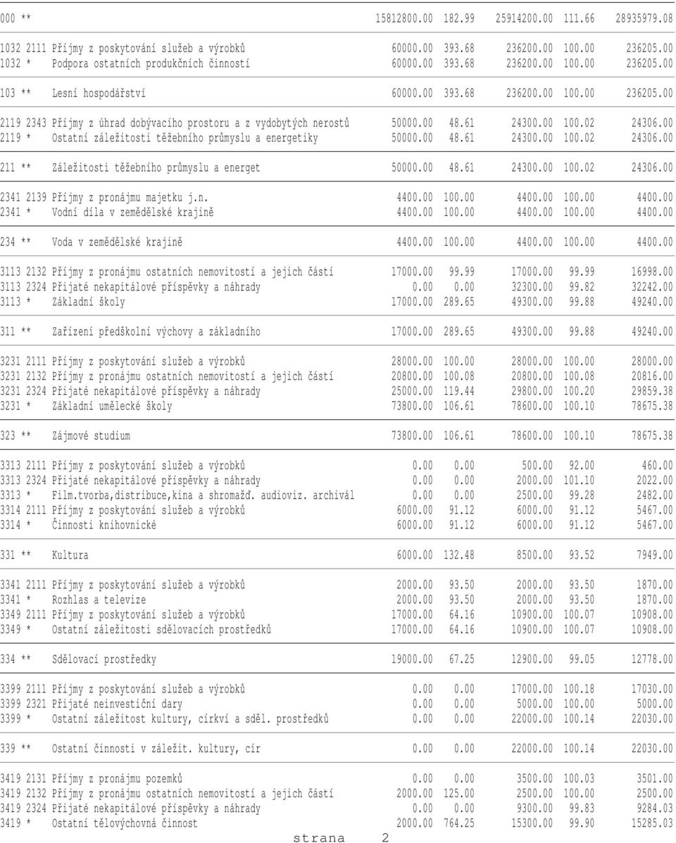 00 100.02 24306.00 2119 * Ostatní záležitosti těžebního průmyslu a energetiky 50000.00 48.61 24300.00 100.02 24306.00 211 ** Záležitosti těžebního průmyslu a energet 50000.00 48.61 24300.00 100.02 24306.00 2341 2139 Příjmy z pronájmu majetku j.