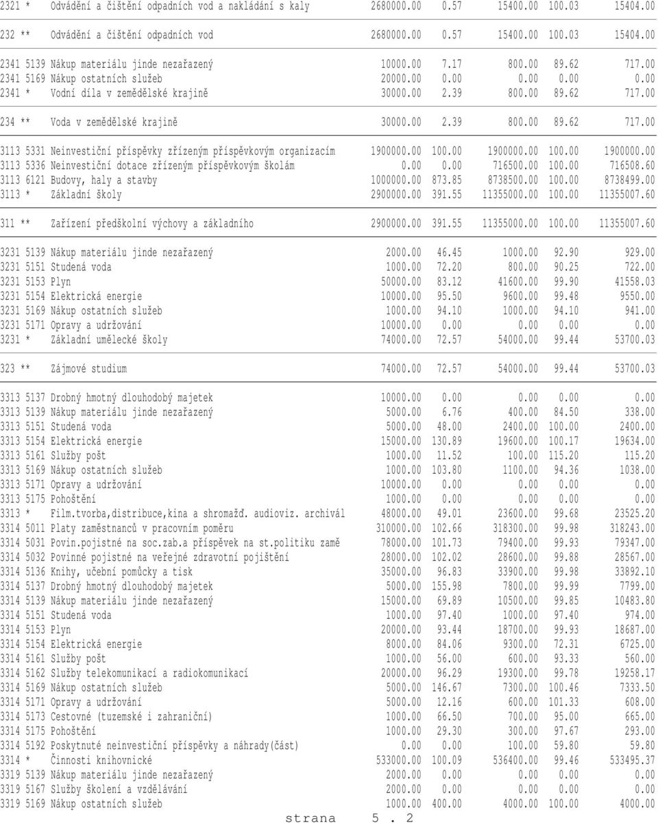 00 2.39 800.00 89.62 717.00 3113 5331 Neinvestiční příspěvky zřízeným příspěvkovým organizacím 1900000.00 100.00 1900000.00 100.00 1900000.00 3113 5336 Neinvestiční dotace zřízeným příspěvkovým školám 0.