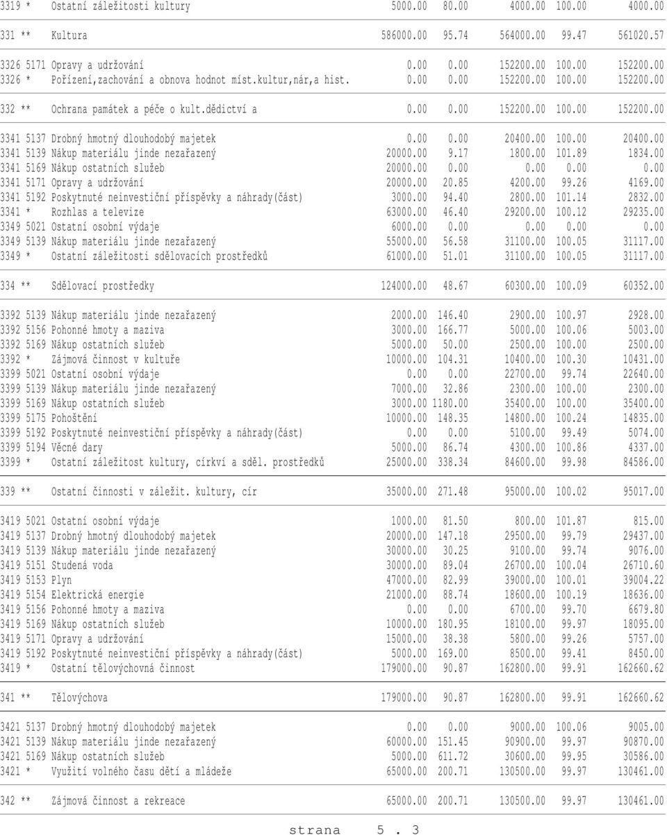 00 0.00 20400.00 100.00 20400.00 3341 5139 Nákup materiálu jinde nezařazený 20000.00 9.17 1800.00 101.89 1834.00 3341 5169 Nákup ostatních služeb 20000.00 0.00 0.00 0.00 0.00 3341 5171 Opravy a udržování 20000.