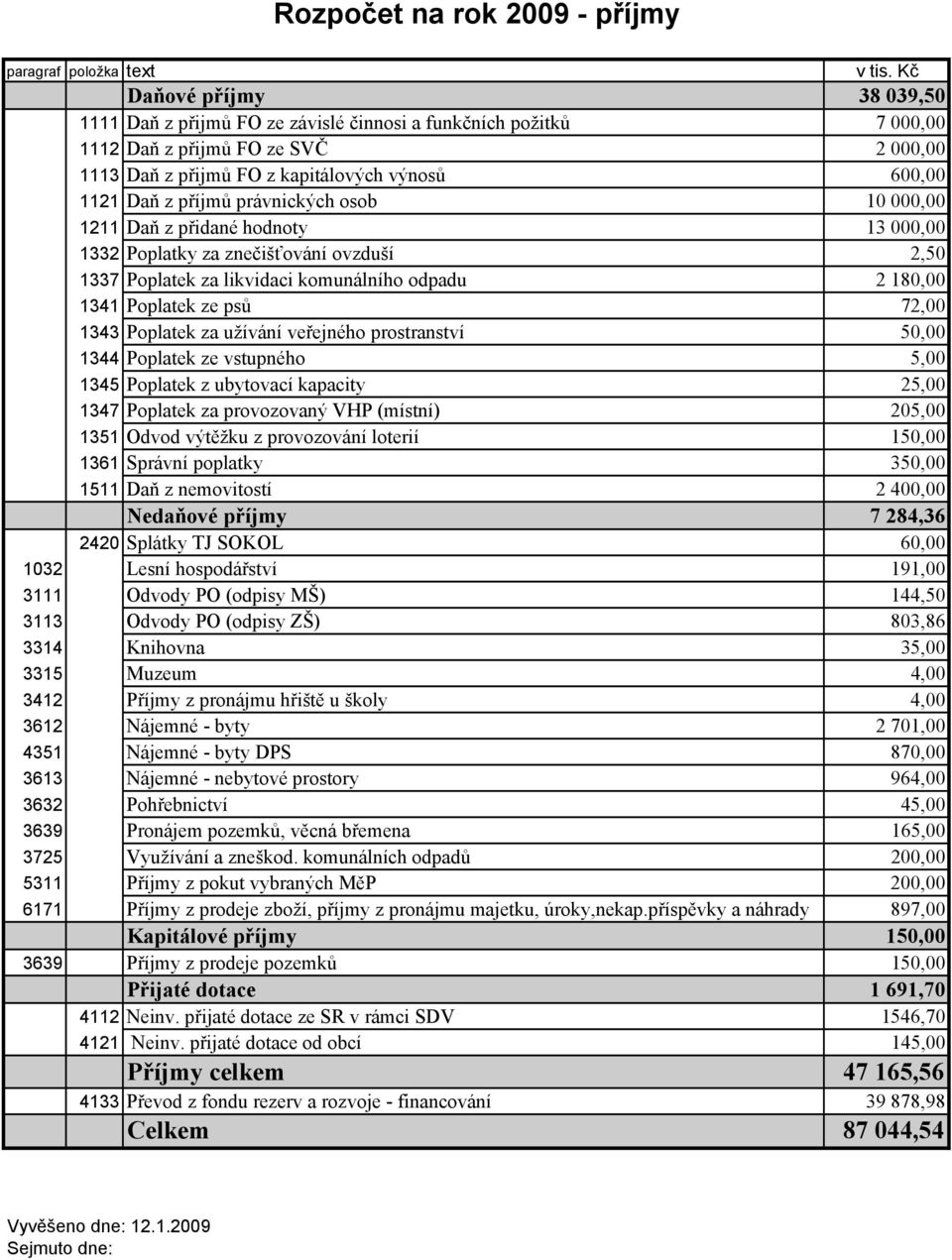 příjmů právnických osob 10 000,00 1211 Daň z přidané hodnoty 13 000,00 1332 Poplatky za znečišťování ovzduší 2,50 1337 Poplatek za likvidaci komunálního odpadu 2 180,00 1341 Poplatek ze psů 72,00