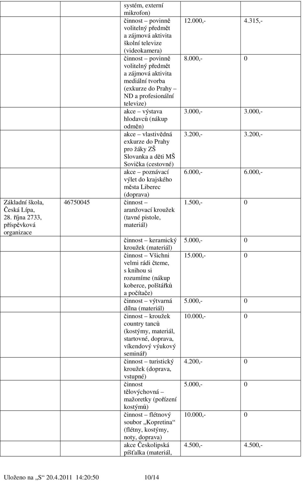 mediální tvorba (exkurze do Prahy ND a profesionální televize) akce výstava hlodavců (nákup odměn) akce vlastivědná exkurze do Prahy pro žáky ZŠ Slovanka a děti MŠ Sovička (cestovné) akce poznávací