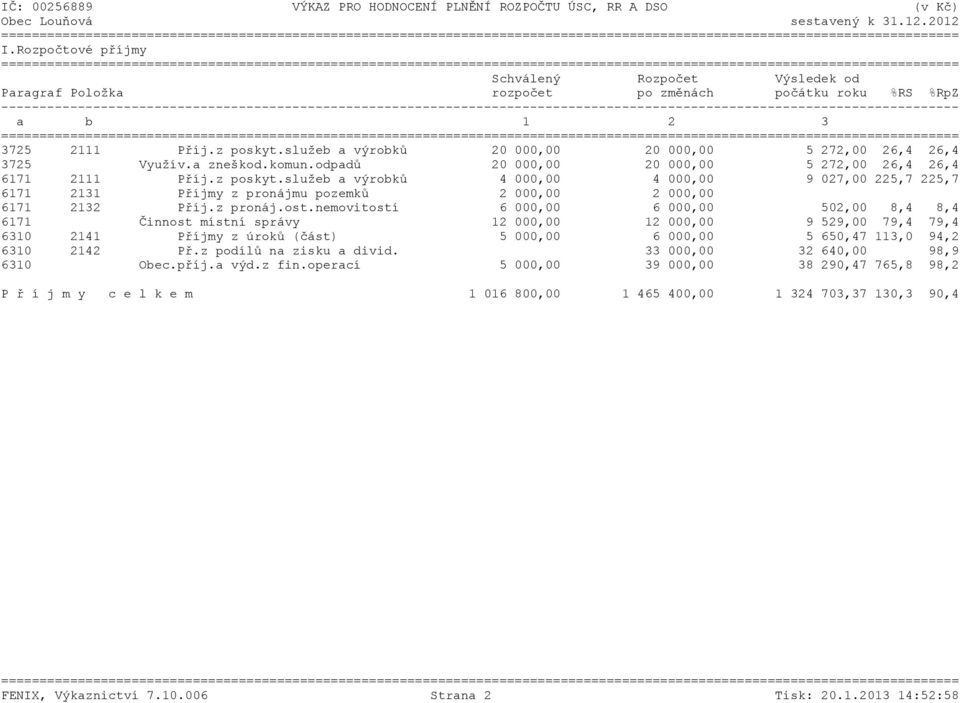 služeb a výrobků 4 000,00 4 000,00 9 027,00 225,7 225,7 6171 2131 Příjmy z pronájmu pozemků 2 000,00 2 000,00 6171 2132 Příj.z pronáj.ost.