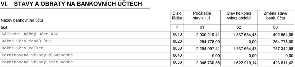 účtu 61 62 63 Základní běžný účet ÚSC 6010 2 030 219,41 1 537 654,43 492 564,98 Běžné účty fondů ÚSC 6020 264