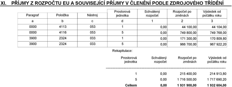 2324 033 5 966 70 967 922,20 Rekapitulace: Prostorová jednotka Rozpočet po změnách