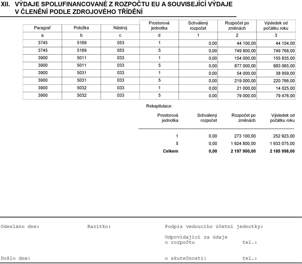 14 025,00 3900 5032 033 5 79 00 79 476,00 Rekapitulace: Prostorová jednotka Rozpočet po změnách