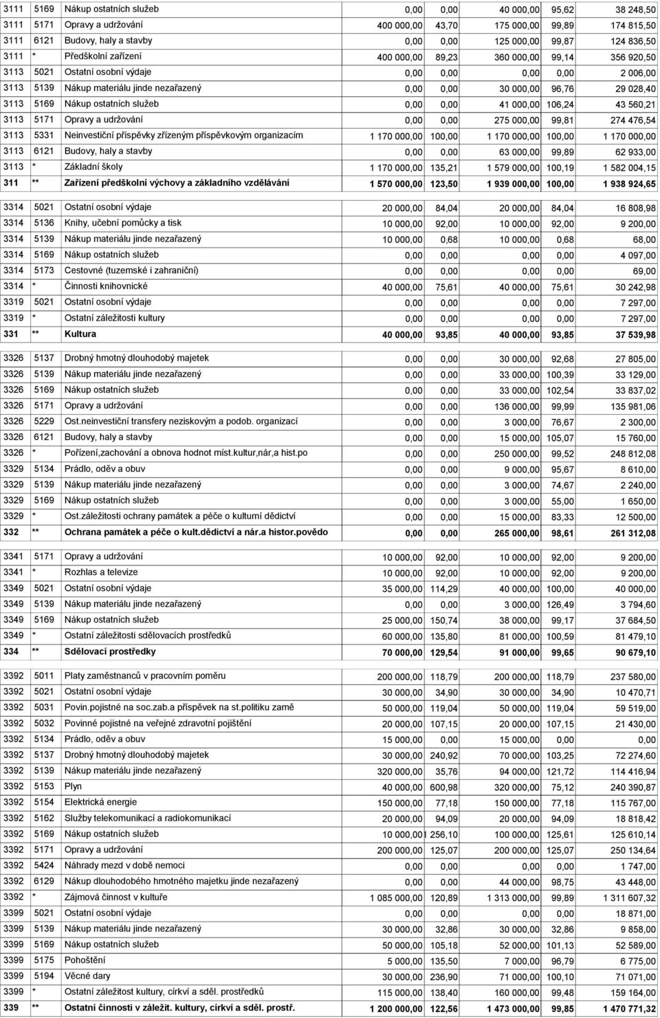 43 560,21 3113 5171 Opravy a udržování 275 00 99,81 274 476,54 3113 5331 Neinvestiční příspěvky zřízeným příspěvkovým organizacím 1 170 00 10 1 170 00 10 1 170 00 3113 6121 Budovy, haly a stavby 63