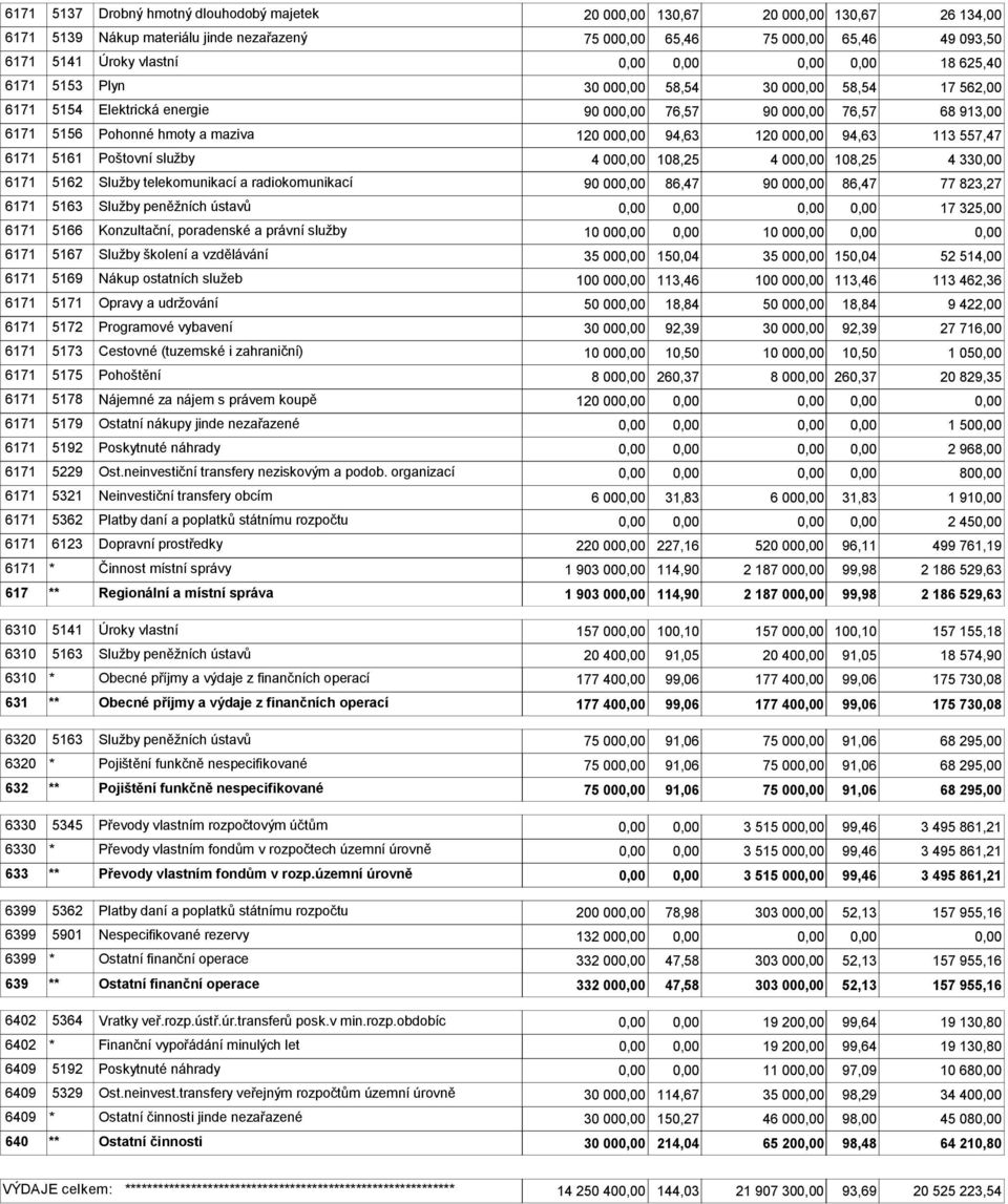 00 108,25 4 00 108,25 4 33 6171 5162 Služby telekomunikací a radiokomunikací 90 00 86,47 90 00 86,47 77 823,27 6171 5163 Služby peněžních ústavů 17 325,00 6171 5166 Konzultační, poradenské a právní