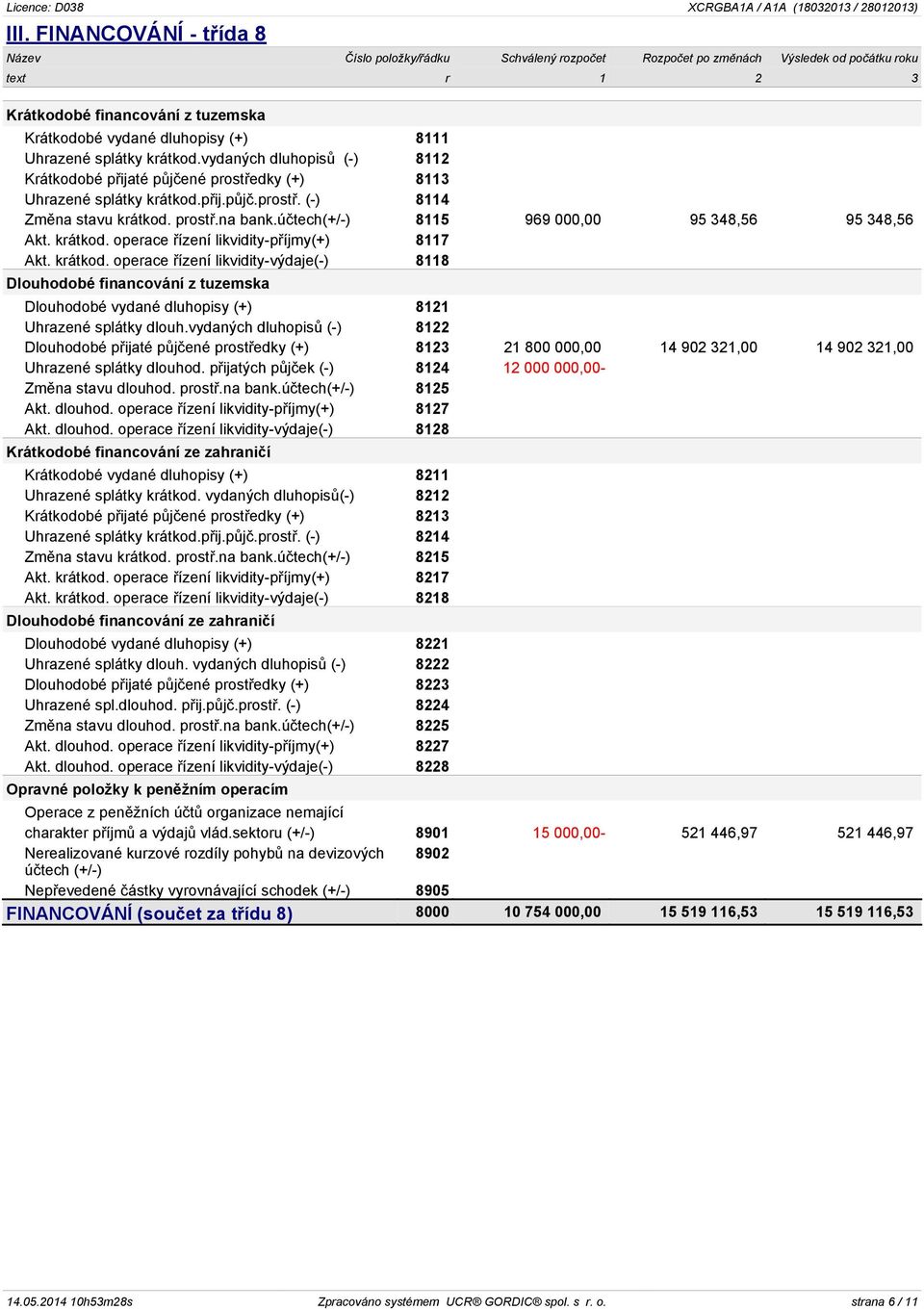 účtech(+/-) 8115 969 000,00 95 348,56 95 348,56 Akt. krátkod. operace řízení likvidity-příjmy(+) 8117 Akt. krátkod. operace řízení likvidity-výdaje(-) 8118 Dlouhodobé financování z tuzemska Dlouhodobé vydané dluhopisy (+) 8121 Uhrazené splátky dlouh.