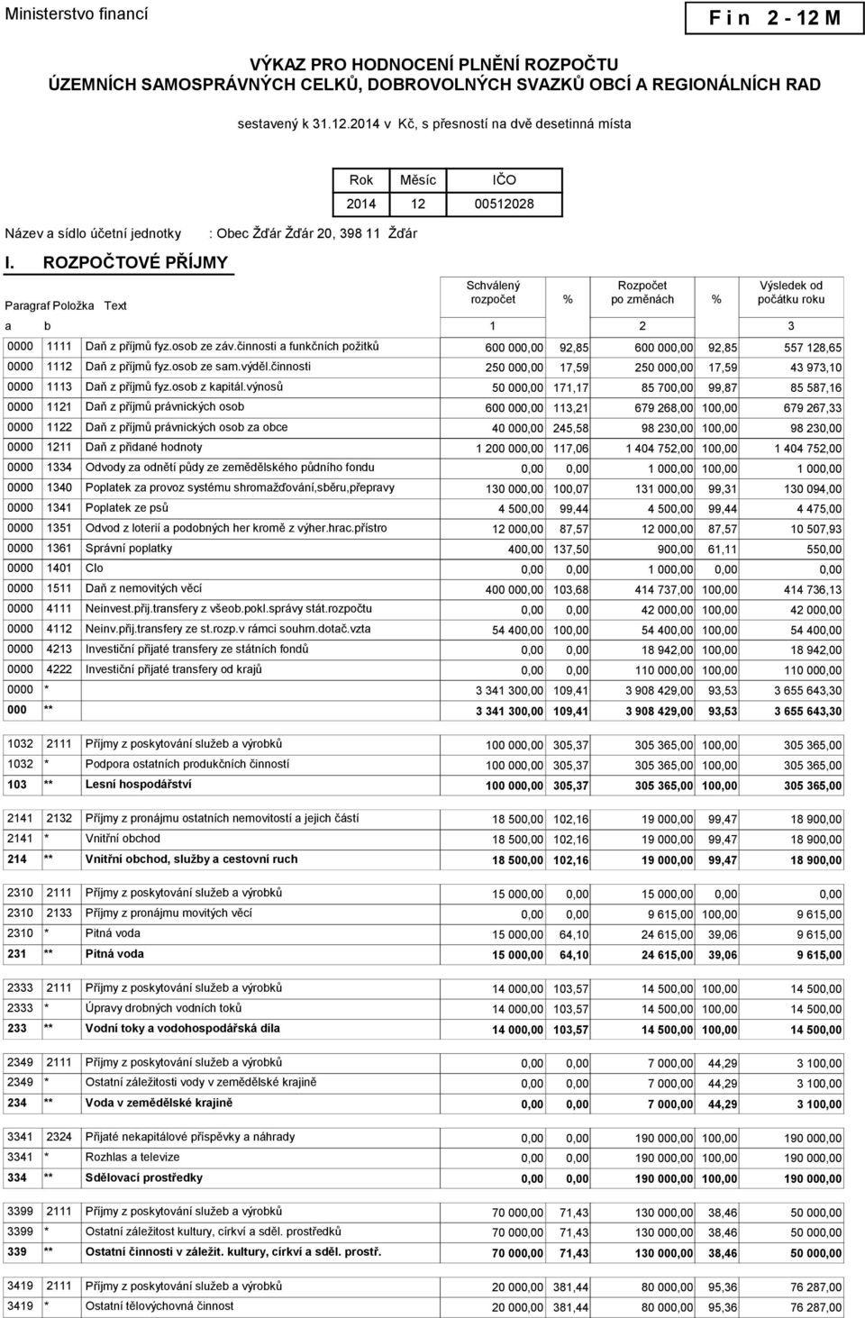 činnosti a funkčních požitků 600 00 92,85 600 00 92,85 557 128,65 0000 1112 Daň z příjmů fyz.osob ze sam.výděl.činnosti 250 00 17,59 250 00 17,59 43 973,10 0000 1113 Daň z příjmů fyz.osob z kapitál.