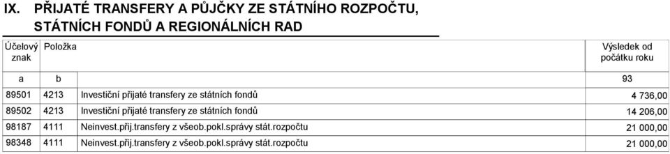 Investiční přijaté transfery ze státních fondů 14 206,00 98187 4111 Neinvest.přij.transfery z všeob.