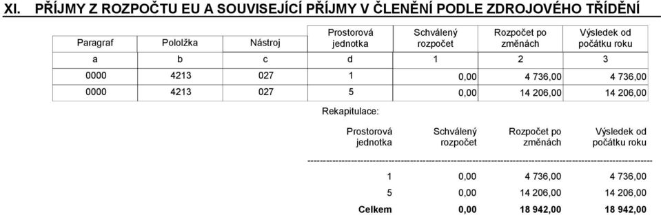 206,00 Rekapitulace: Prostorová jednotka Rozpočet po změnách