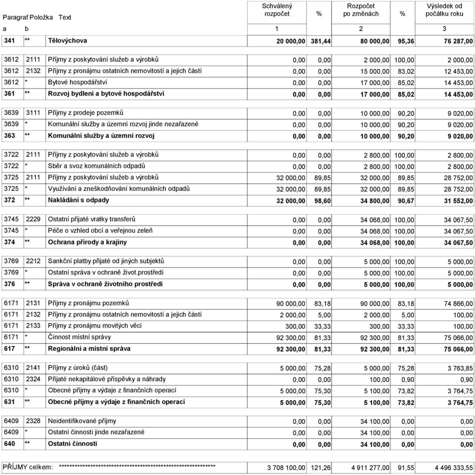 prodeje pozemků 10 00 90,20 9 02 3639 * Komunální služby a územní rozvoj jinde nezařazené 10 00 90,20 9 02 363 ** Komunální služby a územní rozvoj 10 00 90,20 9 02 3722 2111 Příjmy z poskytování