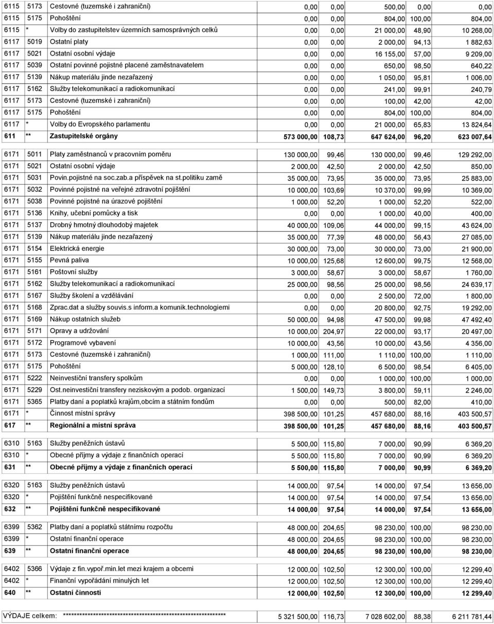 006,00 6117 5162 Služby telekomunikací a radiokomunikací 241,00 99,91 240,79 6117 5173 Cestovné (tuzemské i zahraniční) 10 42,00 42,00 6117 5175 Pohoštění 804,00 10 804,00 6117 * Volby do Evropského