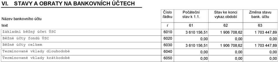 účtu 61 62 63 Základní běžný účet ÚSC 6010 3 610 156,51 1 906 708,62 1 703 447,89 Běžné účty