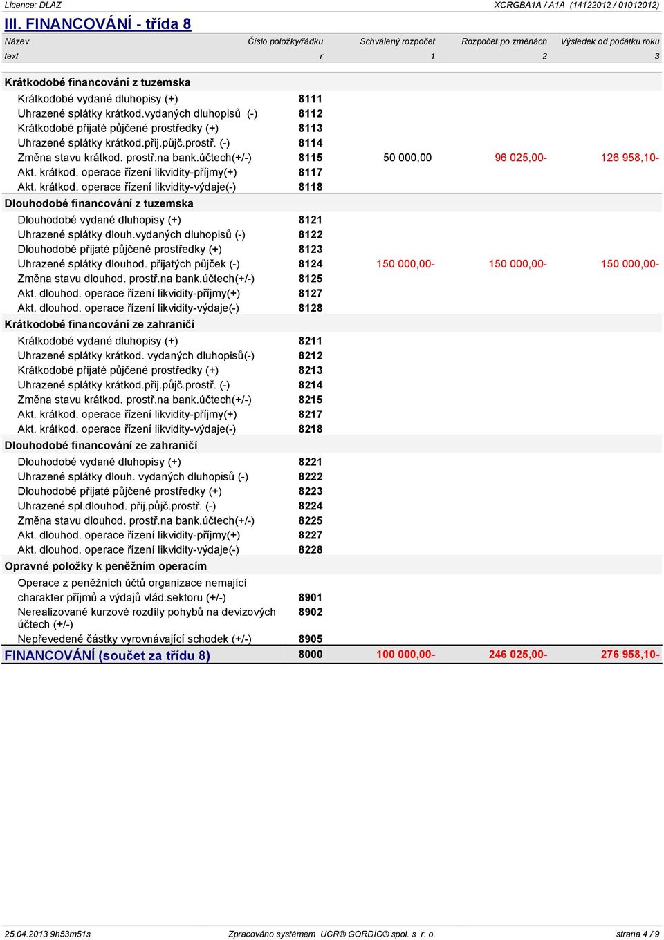 účtech(+/-) 8115 50 000,00 96 025,00-126 958,10- Akt. krátkod. operace řízení likvidity-příjmy(+) 8117 Akt. krátkod. operace řízení likvidity-výdaje(-) 8118 Dlouhodobé financování z tuzemska Dlouhodobé vydané dluhopisy (+) 8121 Uhrazené splátky dlouh.