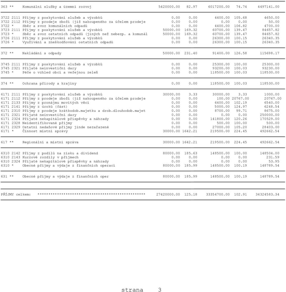 00 3723 2111 Příjmy z poskytování služeb a výrobků 50000.00 169.32 60700.00 139.47 84657.82 3723 * Sběr a svoz ostatních odpadů (jiných než nebezp. a komunál 50000.00 169.32 60700.00 139.47 84657.82 3726 2111 Příjmy z poskytování služeb a výrobků 0.