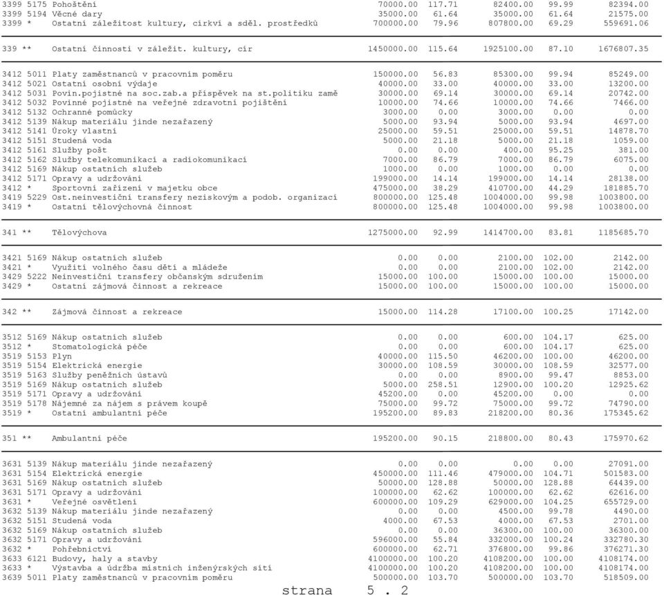 94 85249.00 3412 5021 Ostatní osobní výdaje 40000.00 33.00 40000.00 33.00 13200.00 3412 5031 Povin.pojistné na soc.zab.a příspěvek na st.politiku zamě 30000.00 69.14 30000.00 69.14 20742.