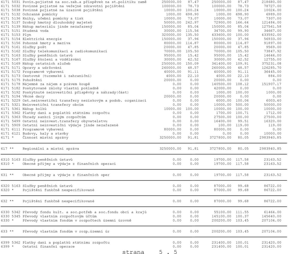 00 6171 5136 Knihy, učební pomůcky a tisk 10000.00 73.07 10000.00 73.07 7307.00 6171 5137 Drobný hmotný dlouhodobý majetek 50000.00 242.97 72900.00 166.64 121484.