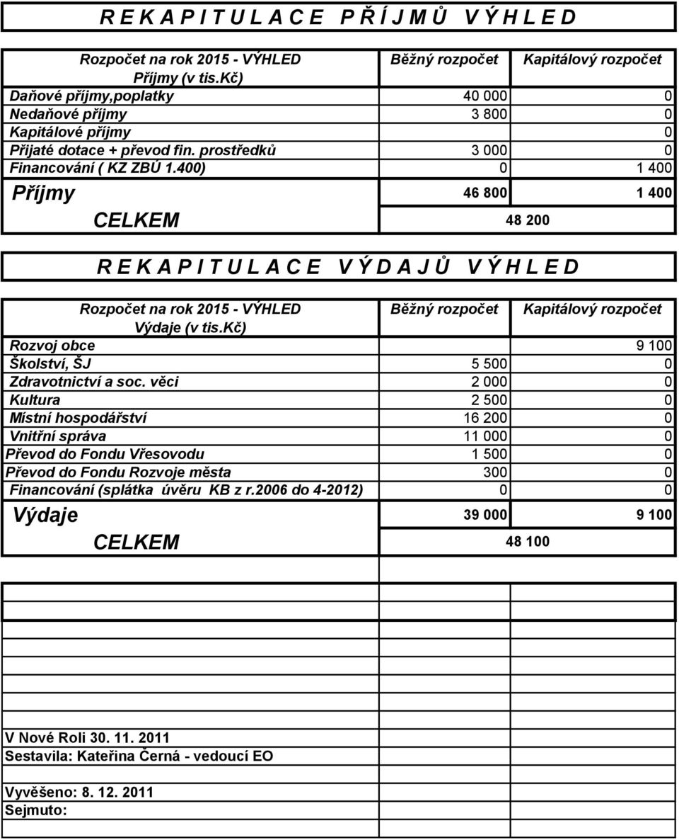 400) 0 1 400 Příjmy 46 800 1 400 CELKEM 48 200 R E K A P I T U L A C E V Ý D A J Ů V Ý H L E D Rozpočet na rok 2015 - VÝHLED Běžný rozpočet Kapitálový rozpočet Výdaje (v tis.