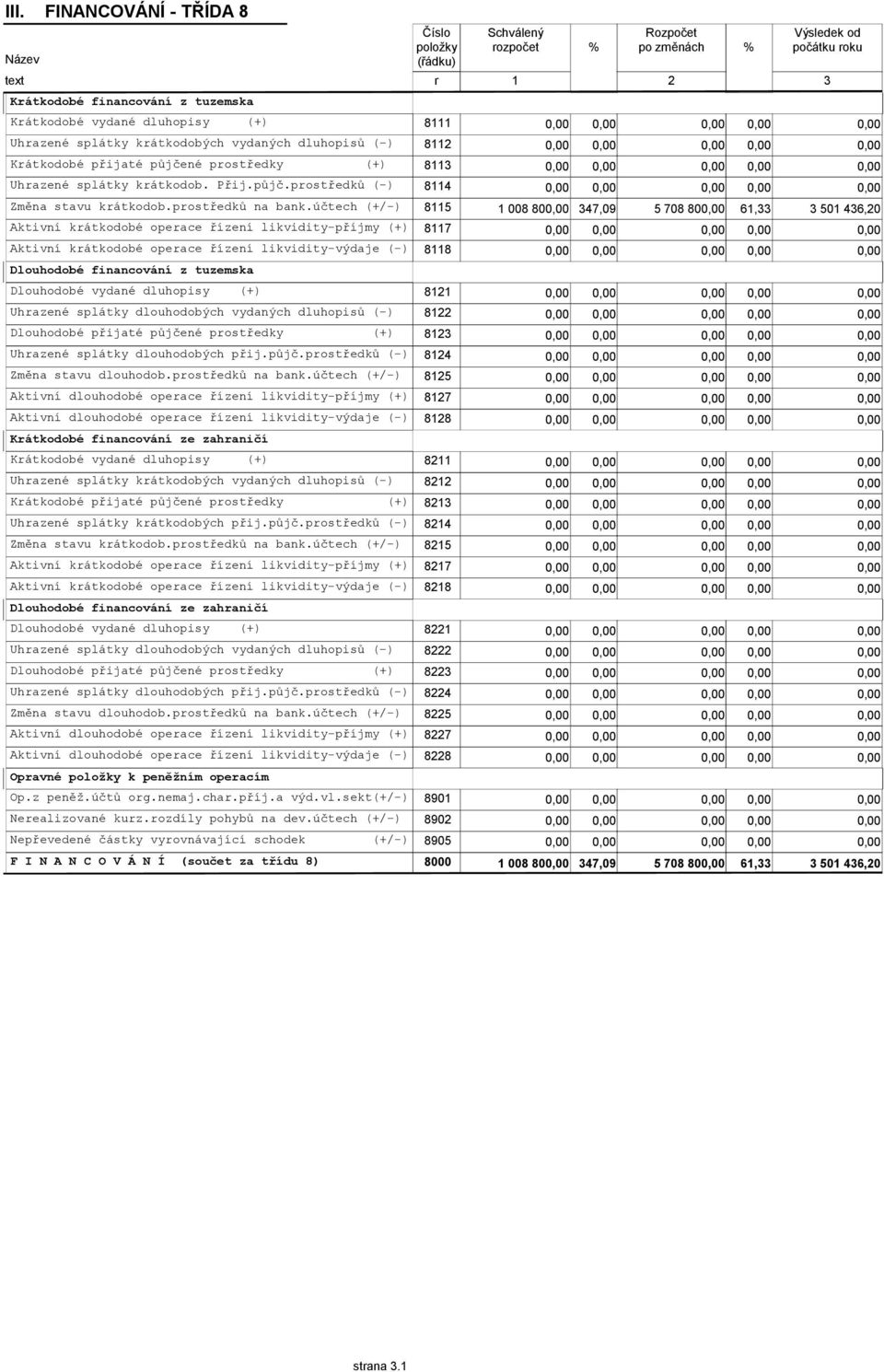 účtech (+/-) 8115 1 008 80 347,09 5 708 80 61,33 3 501 436,20 Aktivní krátkodobé operace řízení likvidity-příjmy (+) 8117 Aktivní krátkodobé operace řízení likvidity-výdaje (-) 8118 Dlouhodobé