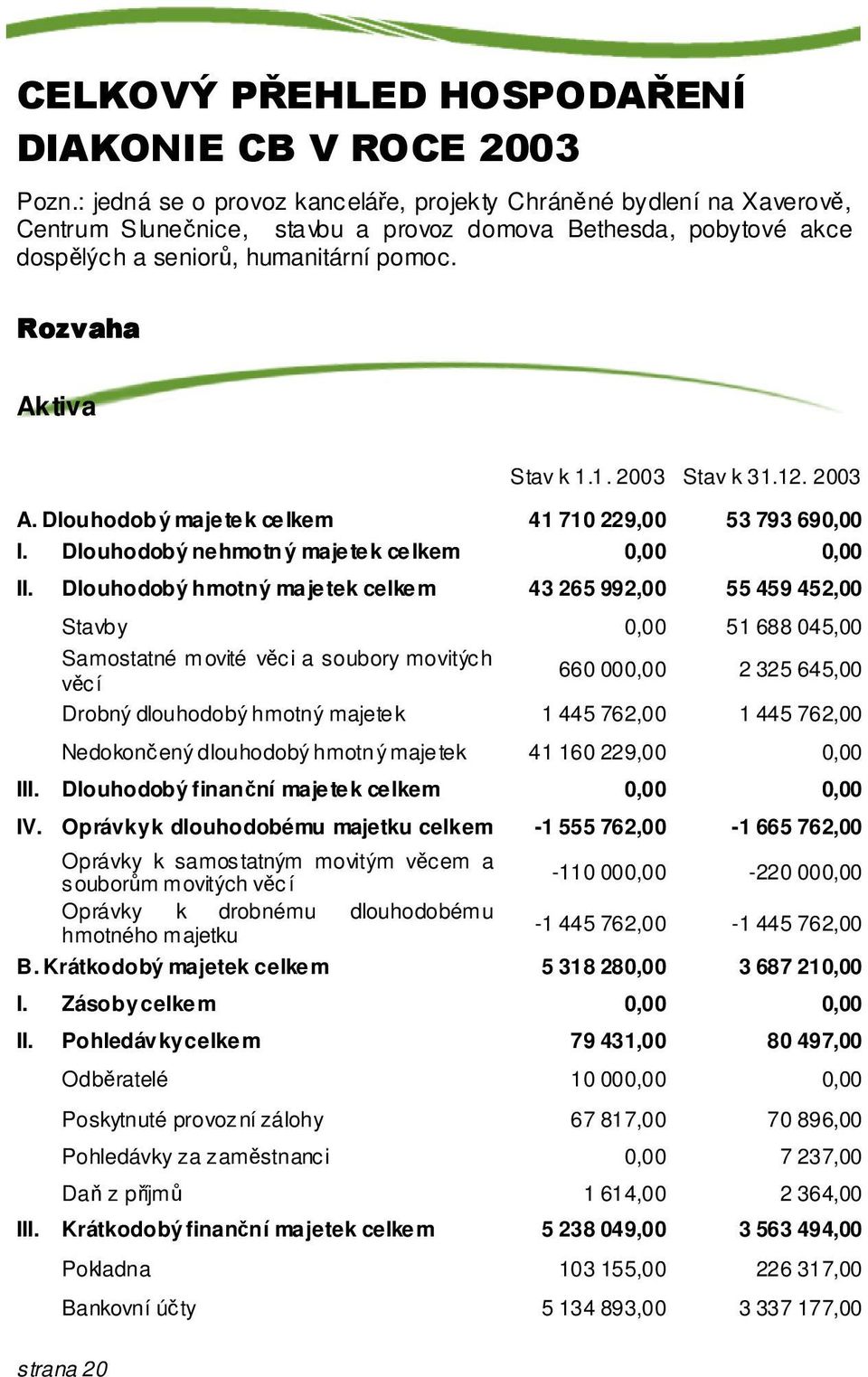 Dlouhodobý hmotný majetek celkem 43 265 992,00 55 459 452,00 Stavby 0,00 51 688 045,00 Samostatné movité vci a soubory movitých vcí 660 000,00 2 325 645,00 Drobný dlouhodobý hmotný majetek 1 445