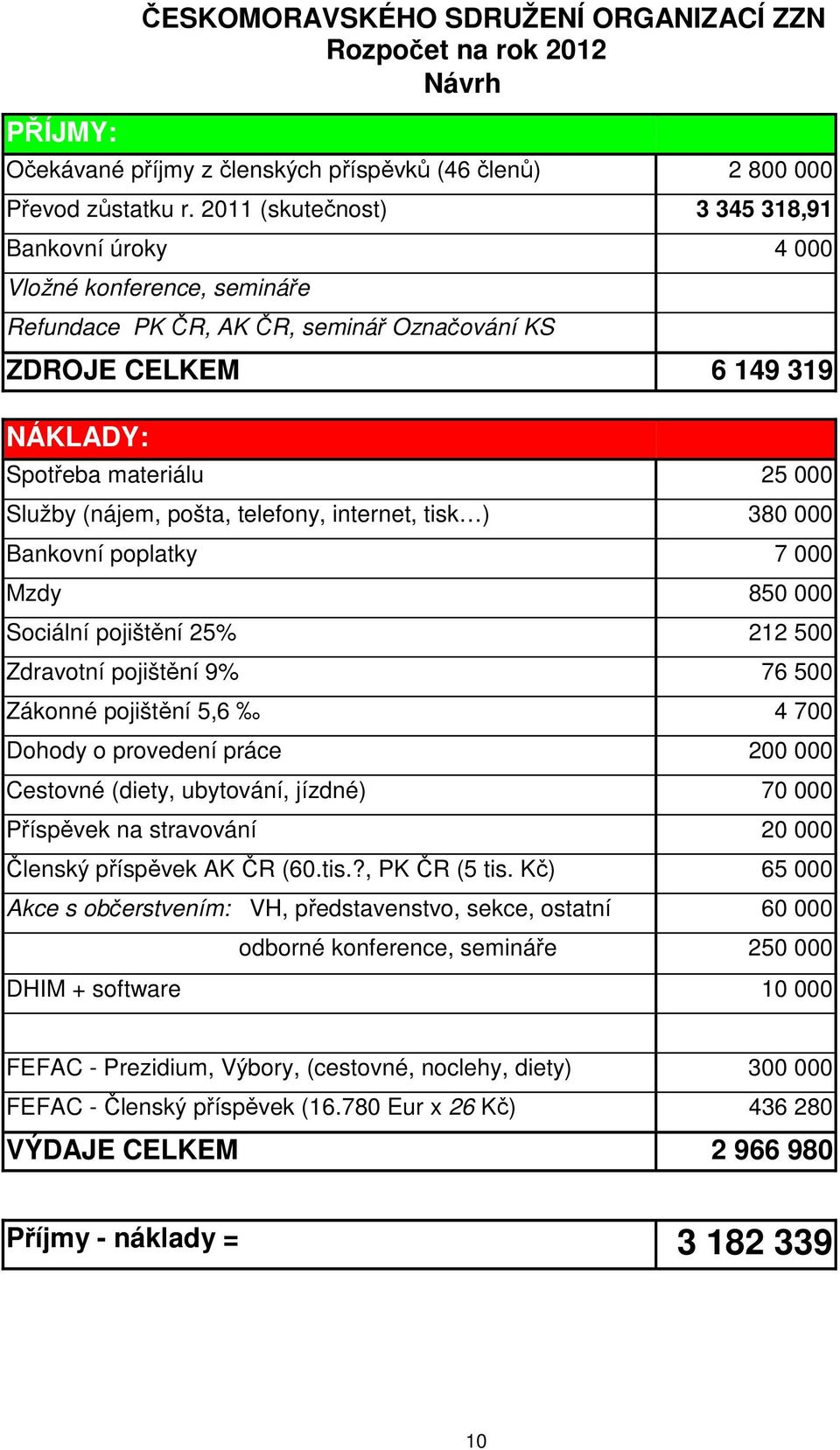 pošta, telefony, internet, tisk ) 380 000 Bankovní poplatky 7 000 Mzdy 850 000 Sociální pojištění 25% 212 500 Zdravotní pojištění 9% 76 500 Zákonné pojištění 5,6 4 700 Dohody o provedení práce 200