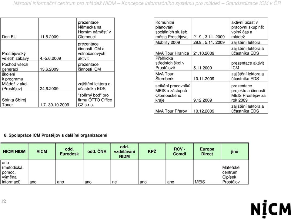 r.o. Komunitní plánování sociálních služeb města Prostějova 21.9., 3.11. 2009 aktivní účast v pracovní skupině: volný čas a mládež Mobility 2009 29.9., 5.11. 2009 zajištění lektora MvA Tour Hranice 21.