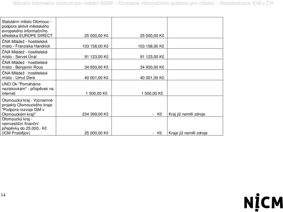 hostitelské místo - Umut Dere 40 001,00 Kč 40 001,00 Kč UNO Ok "Pomáháme neziskovkám" - příspěvek na internet 1 500,00 Kč 1 500,00 Kč Olomoucký kraj - Významné projekty Olomouckého kraje