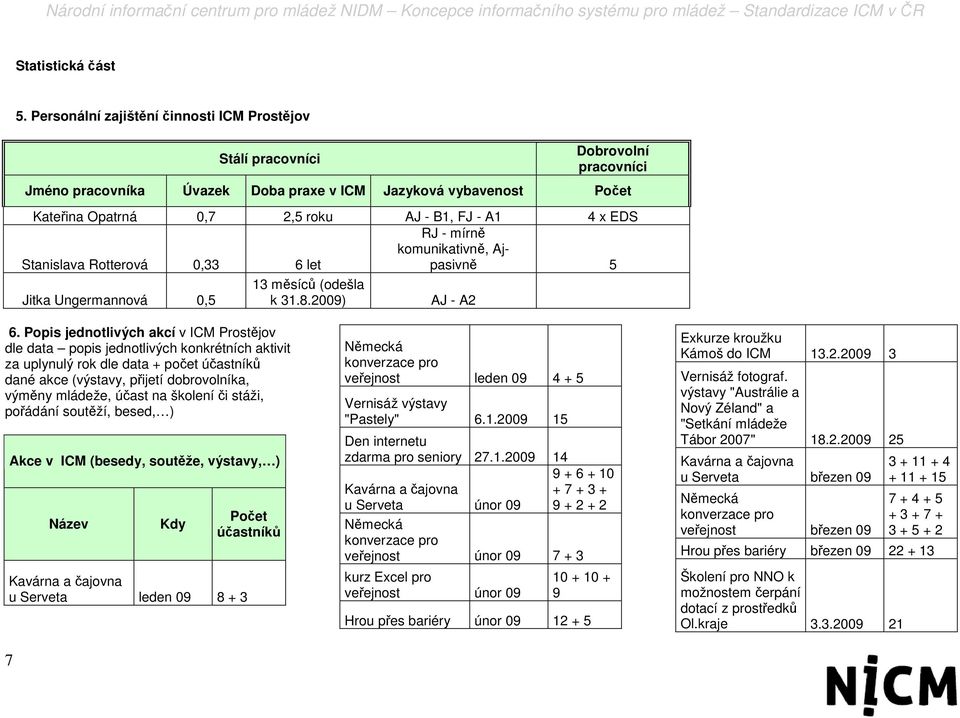 x EDS Stanislava Rotterová 0,33 6 let RJ - mírně komunikativně, Ajpasivně 5 Jitka Ungermannová 0,5 13 měsíců (odešla k 31.8.2009) AJ - A2 6.