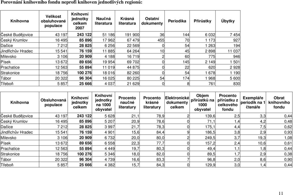 76 159 11 885 64 264 10 45 2 898 11 037 Milevsko 3 106 20 909 4 188 16 719 2 60 775 946 Písek 13 672 89 656 19 954 69 702 0 145 2 149 1 501 Prachatice 12 563 55 894 11 019 44 875 0 22 620 2 928
