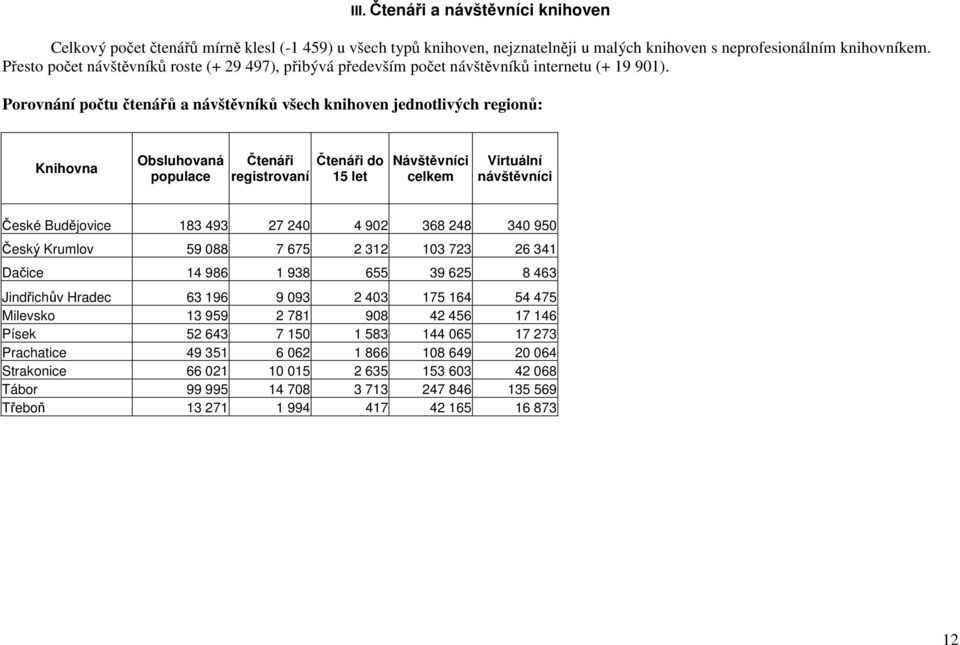 Porovnání počtu čtenářů a návštěvníků všech knihoven jednotlivých regionů: Obsluhovaná populace Čtenáři registrovaní Čtenáři do 15 let Návštěvníci Virtuální návštěvníci České Budějovice 183 493 27
