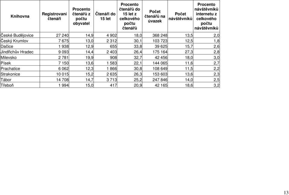 33,8 39 625 15,7 2,6 Jindřichův Hradec 9 093 14,4 2 403 26,4 175 164 27,3 2,8 Milevsko 2 781 19,9 908 32,7 42 456 18,0 3,0 Písek 7 150 13,6 1 583 22,1 144 065 11,6 2,7