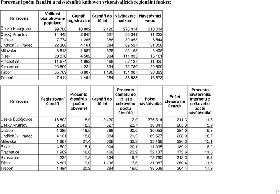 498 Písek 29 878 4 502 904 111 335 15 101 Prachatice 11 674 1 962 468 52 137 11 335 Strakonice 23 800 4 224 834 73 780 30 899 Tábor 35 769 6 807 1 196 131 987 98 399 Třeboň 7 414 1 494 284 38 538 16