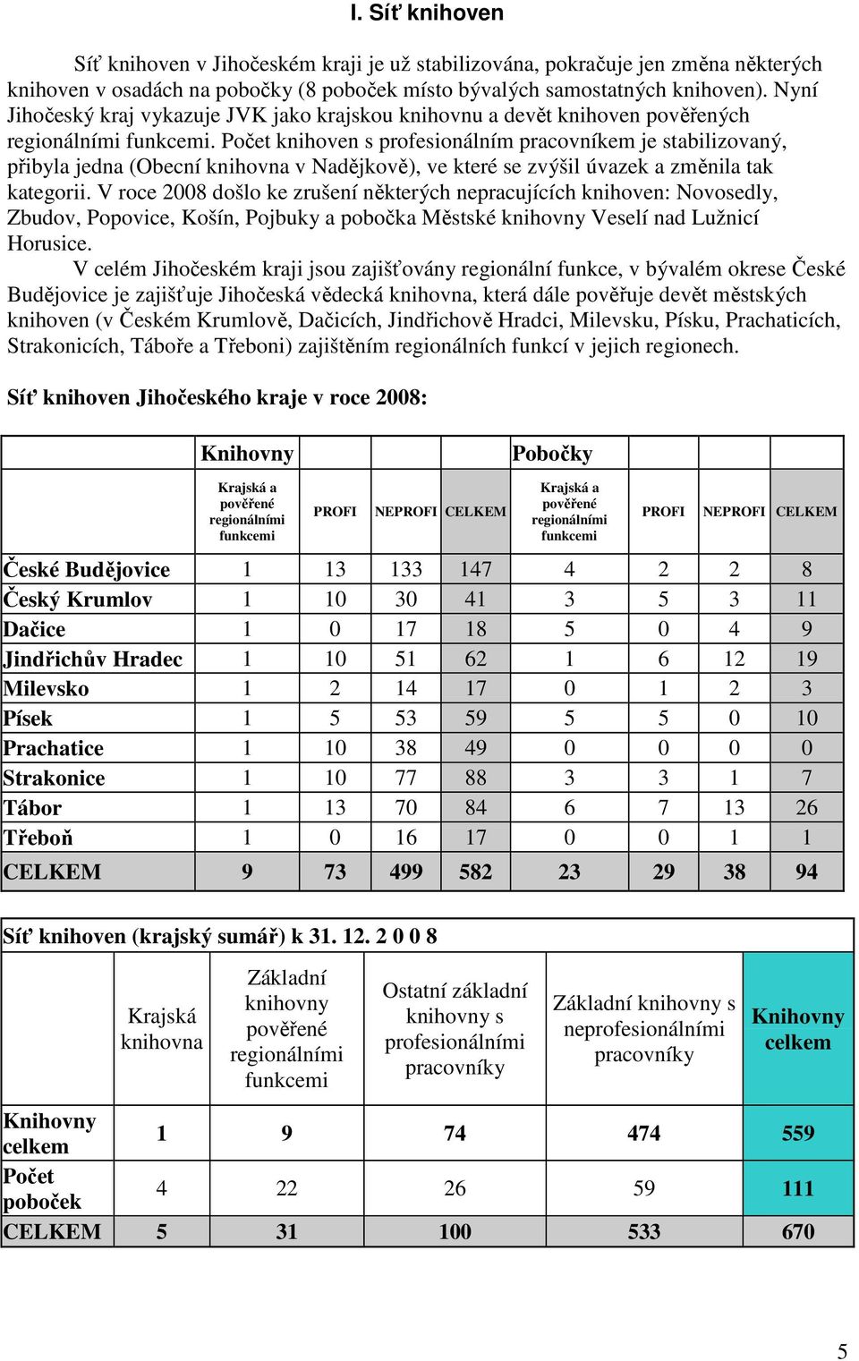 knihoven s profesionálním pracovníkem je stabilizovaný, přibyla jedna (Obecní knihovna v Nadějkově), ve které se zvýšil úvazek a změnila tak kategorii.