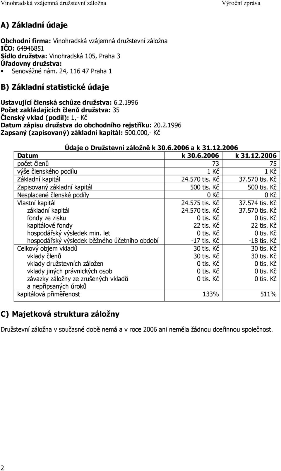 2.1996 Zapsaný (zapisovaný) základní kapitál: 500.000,- Kč Údaje o Družstevní záložně k 30.6.2006 a k 31.12.2006 Datum k 30.6.2006 k 31.12.2006 počet členů 73 75 výše členského podílu 1 Kč 1 Kč Základní kapitál 24.