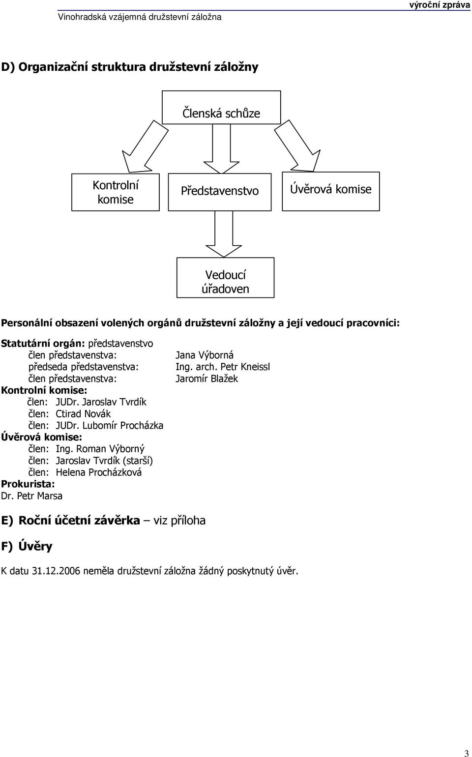 Jaroslav Tvrdík člen: Ctirad Novák člen: JUDr. Lubomír Procházka Úvěrová komise: člen: Ing.
