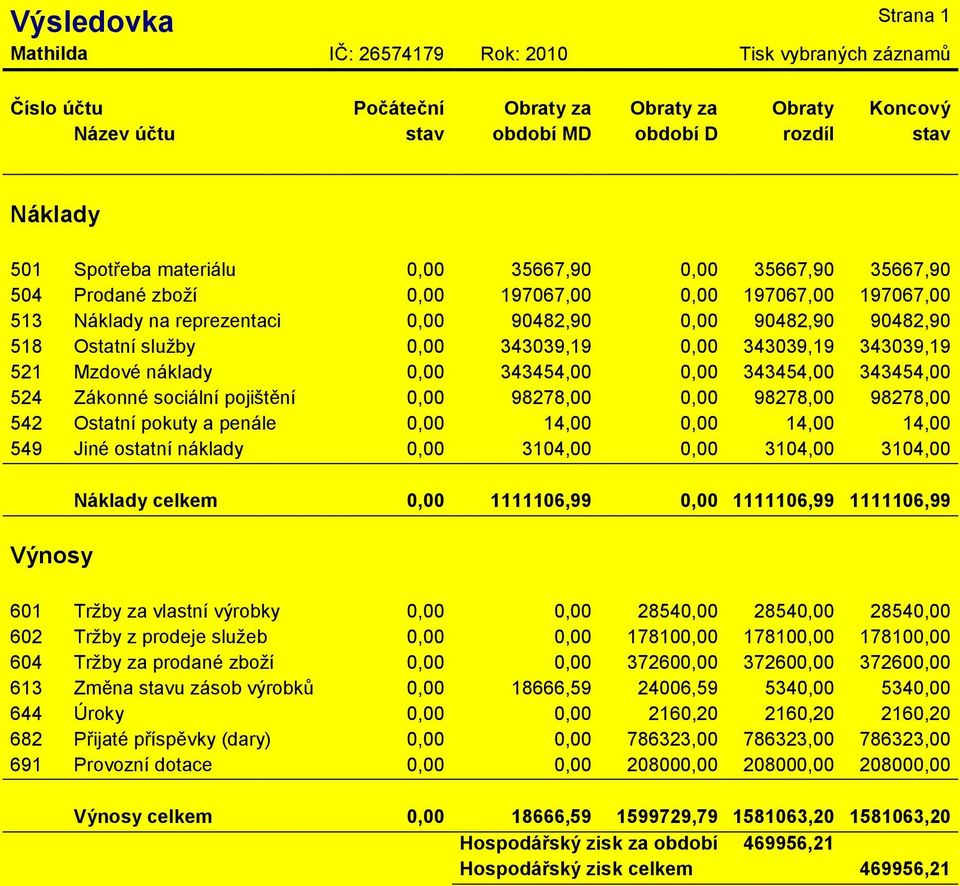 343039,19 0,00 343039,19 343039,19 521 Mzdové náklady 0,00 343454,00 0,00 343454,00 343454,00 524 Zákonné sociální pojištění 0,00 98278,00 0,00 98278,00 98278,00 542 Ostatní pokuty a penále 0,00