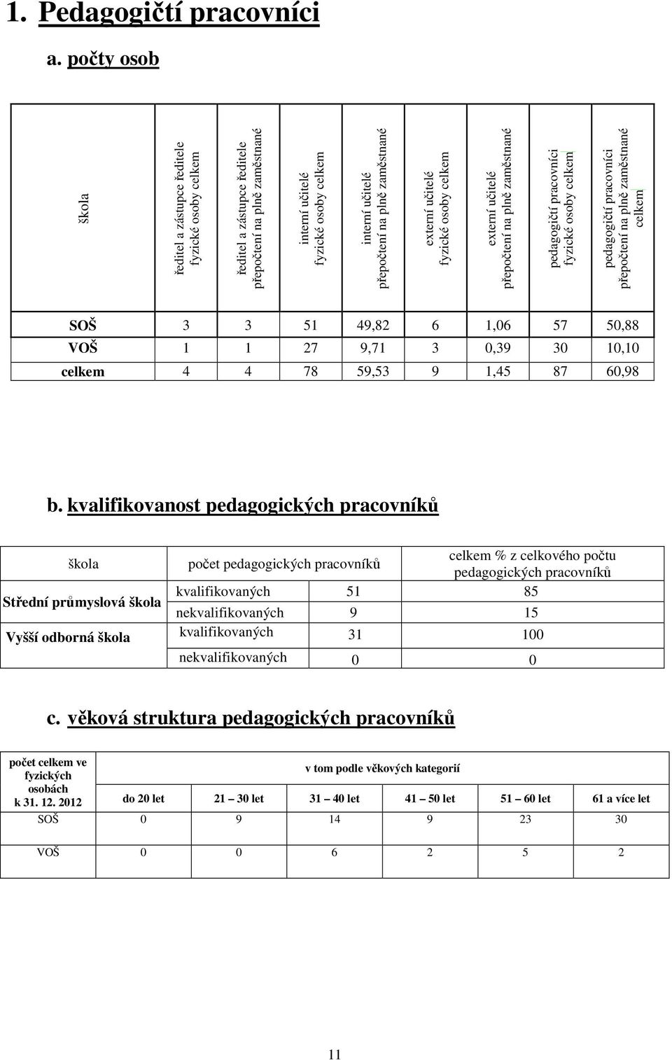 zaměstnané externí učitelé fyzické osoby celkem externí učitelé přepočtení na plně zaměstnané pedagogičtí pracovníci fyzické osoby celkem pedagogičtí pracovníci přepočtení na plně zaměstnané celkem