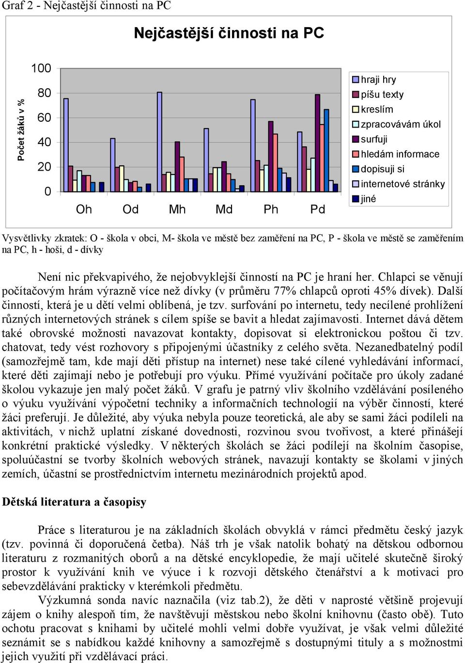 nejobvyklejší činností na PC je hraní her. Chlapci se věnují počítačovým hrám výrazně více než dívky (v průměru 77% chlapců oproti 45% dívek). Další činností, která je u dětí velmi oblíbená, je tzv.