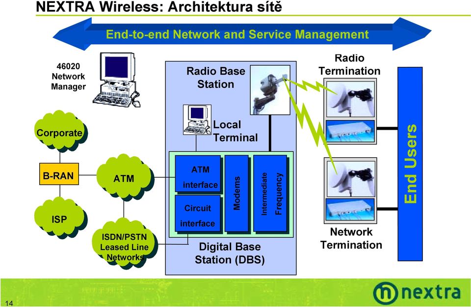 ATM ISDN/PSTN Leased Line Networks ATM interface Circuit interface Local Terminal