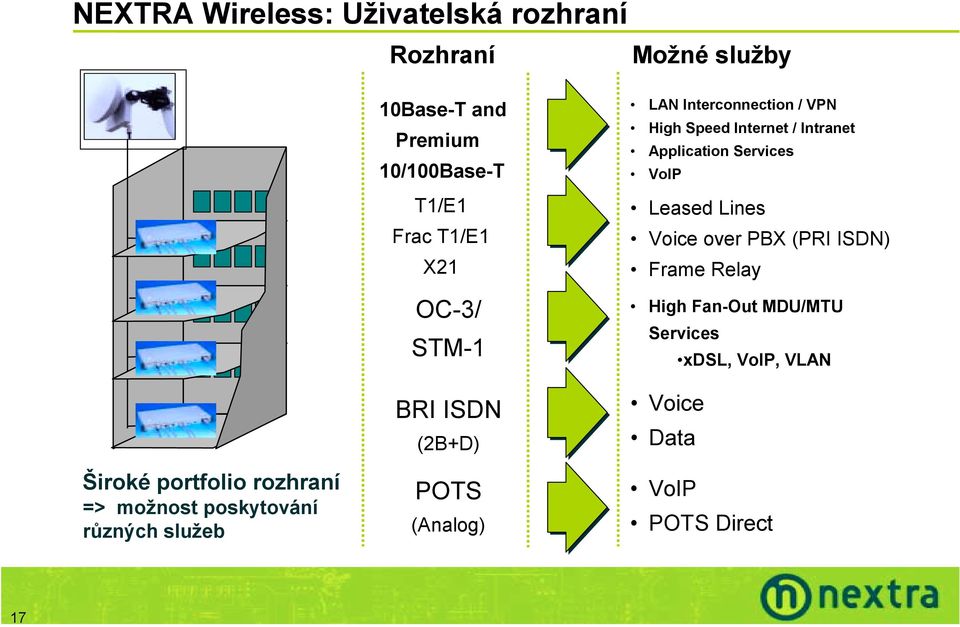 (2B+D) POTS (Analog) LAN Interconnection / VPN High Speed Internet / Intranet Application Services VoIP