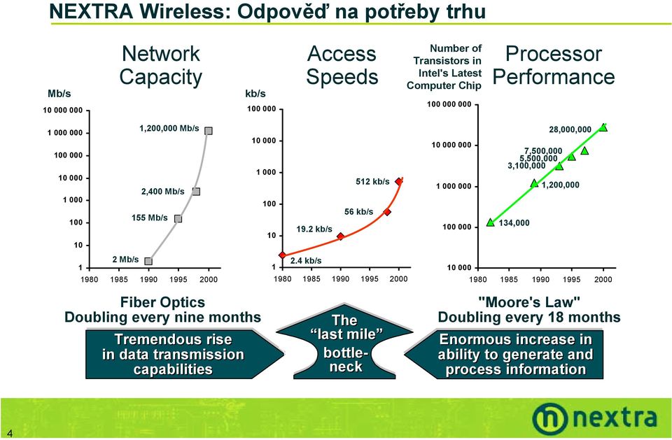 4 kb/s 1980 1985 1990 1995 2000 28,000,000 10 000 000 7,500,000 5,500,000 3,100,000 1 000 000 1,200,000 100 000 134,000 10 000 1980 1985 1990 1995 2000 Fiber Optics Doubling every