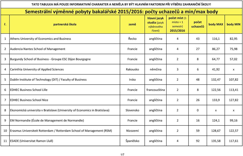 Dublin Institute of Technology (DIT) / Faculty of Business Irsko angličtina 2 48 132,47 107,82 6 EDHEC Business School Lille Francie francouzština 2 8 122,56 113,41 7 EDHEC Business School Nice