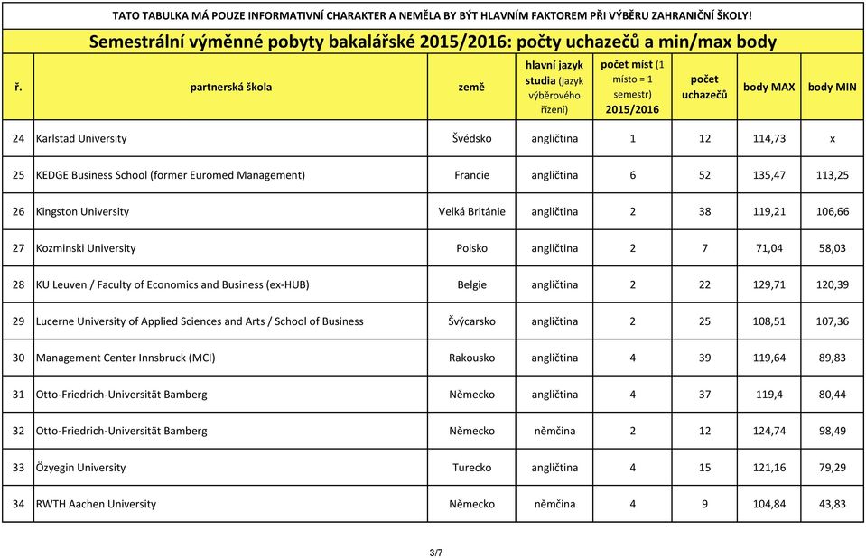 (ex-hub) Belgie angličtina 2 22 129,71 120,39 29 Lucerne University of Applied Sciences and Arts / School of Business Švýcarsko angličtina 2 25 108,51 107,36 30 Management Center Innsbruck (MCI)