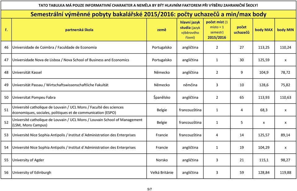 němčina 3 10 128,6 75,82 50 Universitat Pompeu Fabra Španělsko angličtina 2 65 113,93 110,63 51 52 Université catholique de Louvain / UCL Mons / Faculté des sciences économiques, sociales, politiques