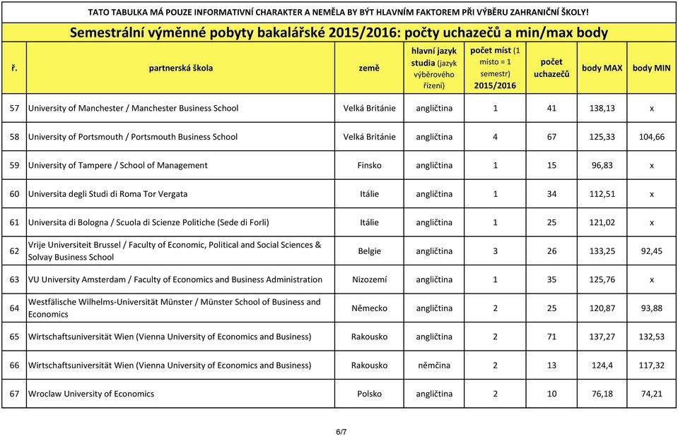 Itálie angličtina 1 34 112,51 x 61 Universita di Bologna / Scuola di Scienze Politiche (Sede di Forli) Itálie angličtina 1 25 121,02 x 62 Vrije Universiteit Brussel / Faculty of Economic, Political