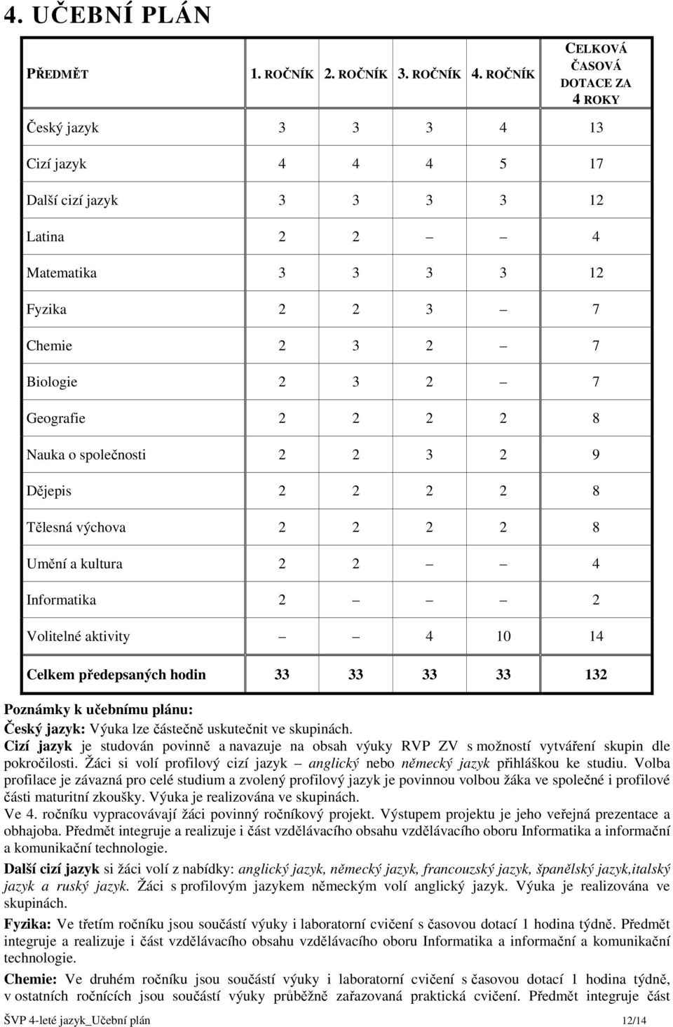 Geografie 2 2 2 2 8 Nauka o společnosti 2 2 3 2 9 Dějepis 2 2 2 2 8 Tělesná výchova 2 2 2 2 8 Umění a kultura 2 2 4 Informatika 2 2 Volitelné aktivity 4 10 14 Celkem předepsaných hodin 33 33 33 33