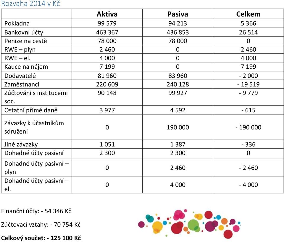 4 000 0 4 000 Kauce na nájem 7 199 0 7 199 Dodavatelé 81 960 83 960-2 000 Zaměstnanci 220 609 240 128-19 519 Zúčtování s institucemi 90 148 99 927-9 779 soc.