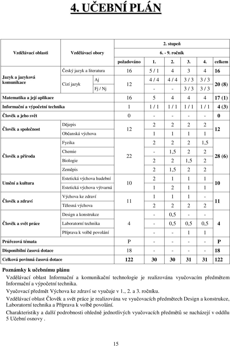 / 1 1 / 1 1 / 1 1 / 1 4 (3) lovk a jeho svt 0 - - - - 0 lovk a spolenost lovk a píroda Umní a kultura lovk a zdraví lovk a svt práce Djepis 2 2 2 2 12 Obanská výchova 1 1 1 1 Fyzika 2 2 2 1,5 Chemie