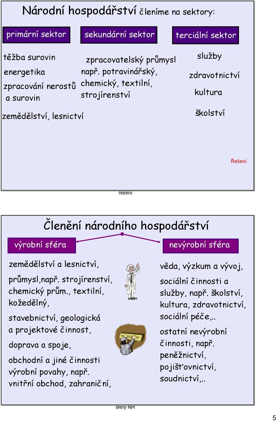 strojírenství, chemický prům., textilní, kožedělný, stavebnictví, geologická a projektové činnost, doprava a spoje, obchodní a jiné činnosti výrobní povahy, např.